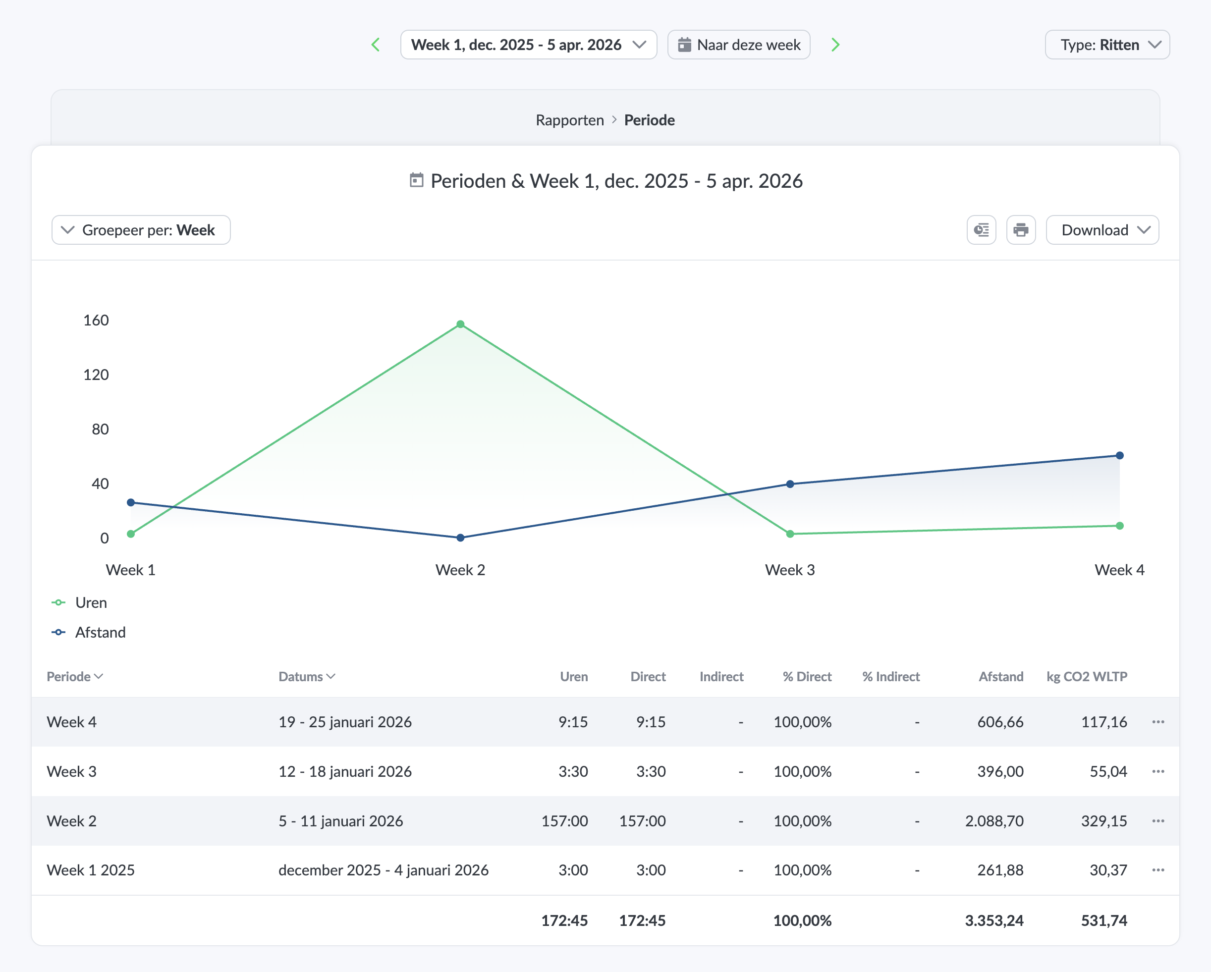 Hier zie je een rapport met ritten en uren per periode. Hier zie je een rittenrapport